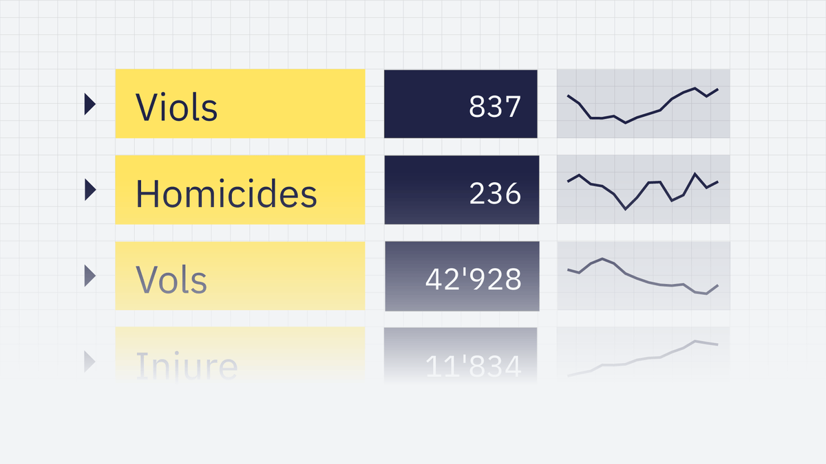 Criminalité en Suisse: le profil des victimes