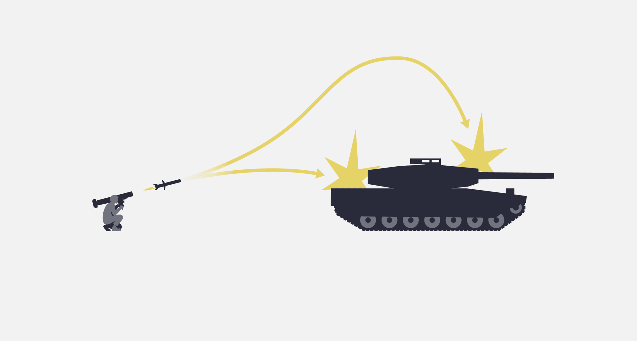 Von einem Schützen abgefeuert, der das Ziel anvisiert, steuert der Lenkflugkörper es selbst lenkend entweder direkt oder per «top attack» an. Dabei steigt die Rakete über den Panzer und trifft ihn von oben in den schwächer geschützten Turm. Die auffälligen Metallaufbauten («cages») vieler russischer Kampffahrzeuge sollen davor und vor Drohnenangriffen schützen – was offenbar aber nur sehr begrenzt gelingt.