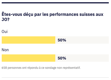 Les participants au sondage sont partagés, la moitié d’entre eux se déclare déçus par les performances suisses aux JO.