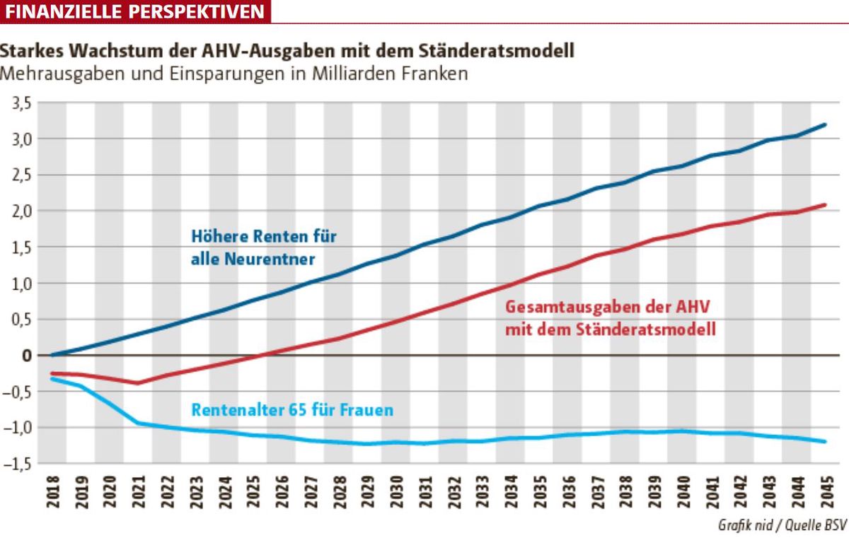  Foto zu Der AHV-Ausbau kostet drei Milliarden 