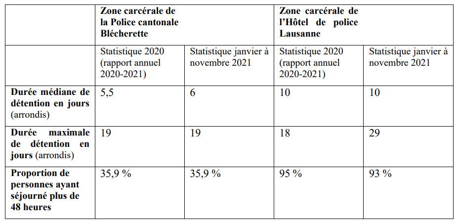 Plus de 90% des prévenus passent plus de quarante-huit heures dans la zone carcérale de l’Hôtel de police de Lausanne. La moitié y sont détenus plus de dix jours.