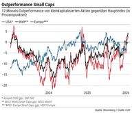 Der Chart des Tages: Nebenwerte sind wieder im Aufschwung