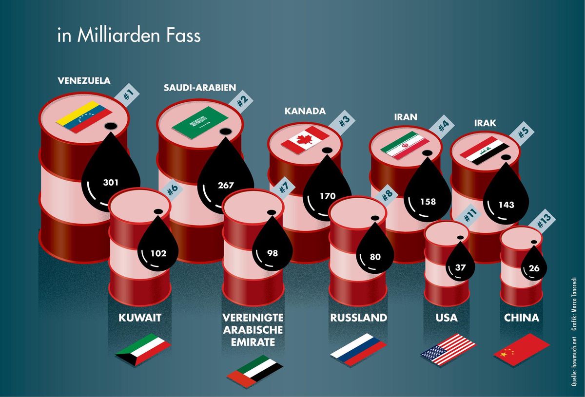 Die grössten Ölreserven Finanz und Wirtschaft