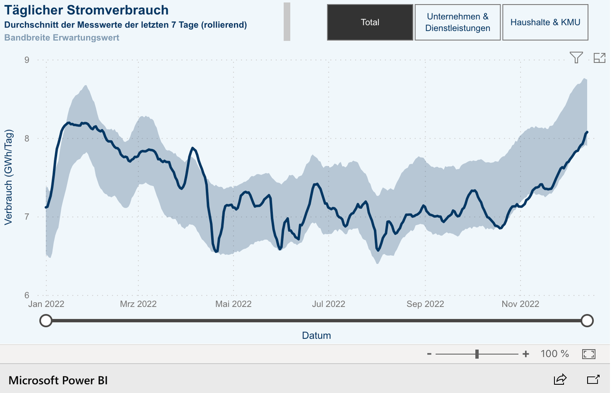 The daytoday life of Zurich cables can be read from the power
