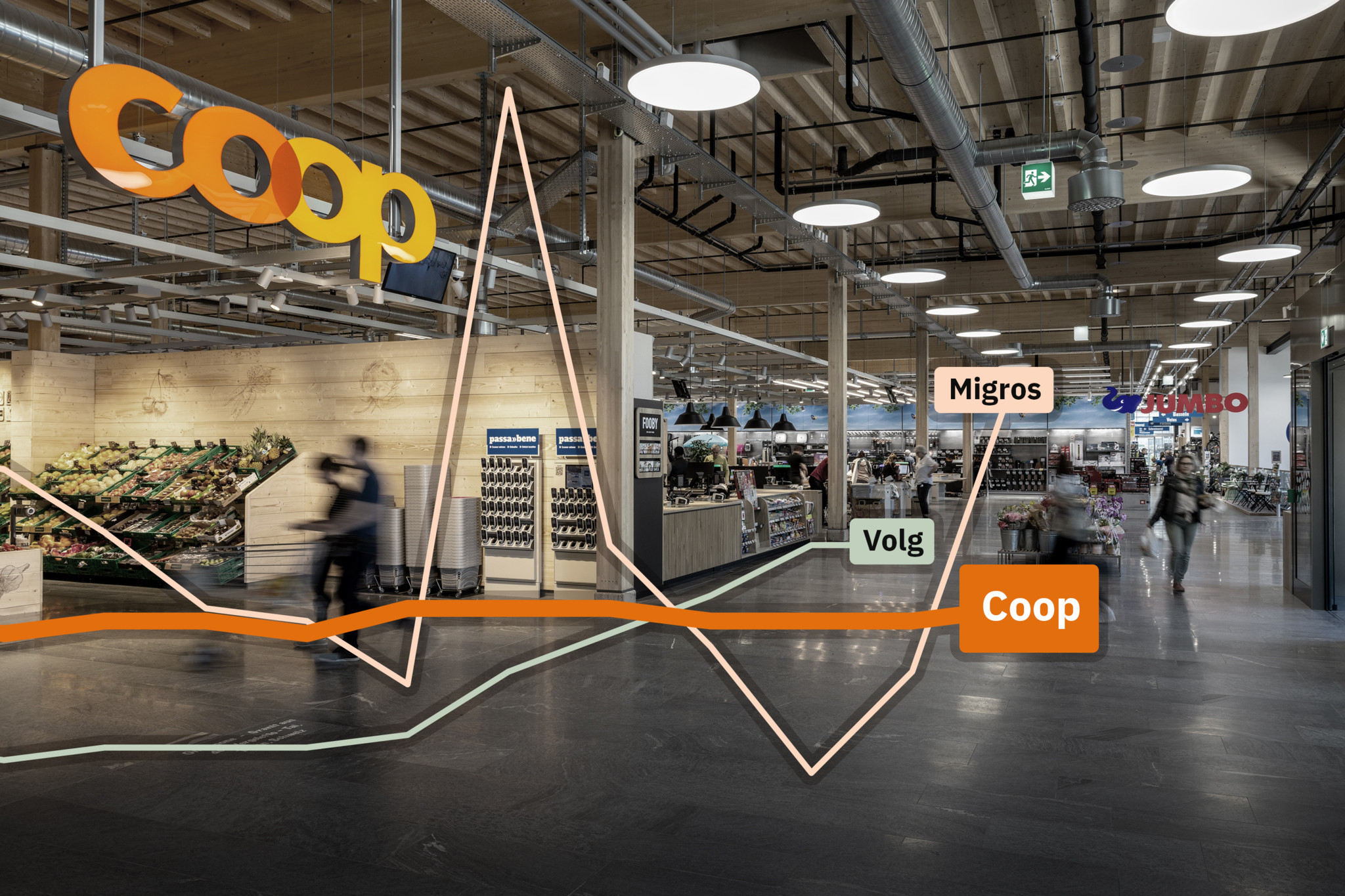 Analyse zum Detailhandel: Migros bewegt die Herzen, Coop lässt alle kalt – mit voller Absicht
