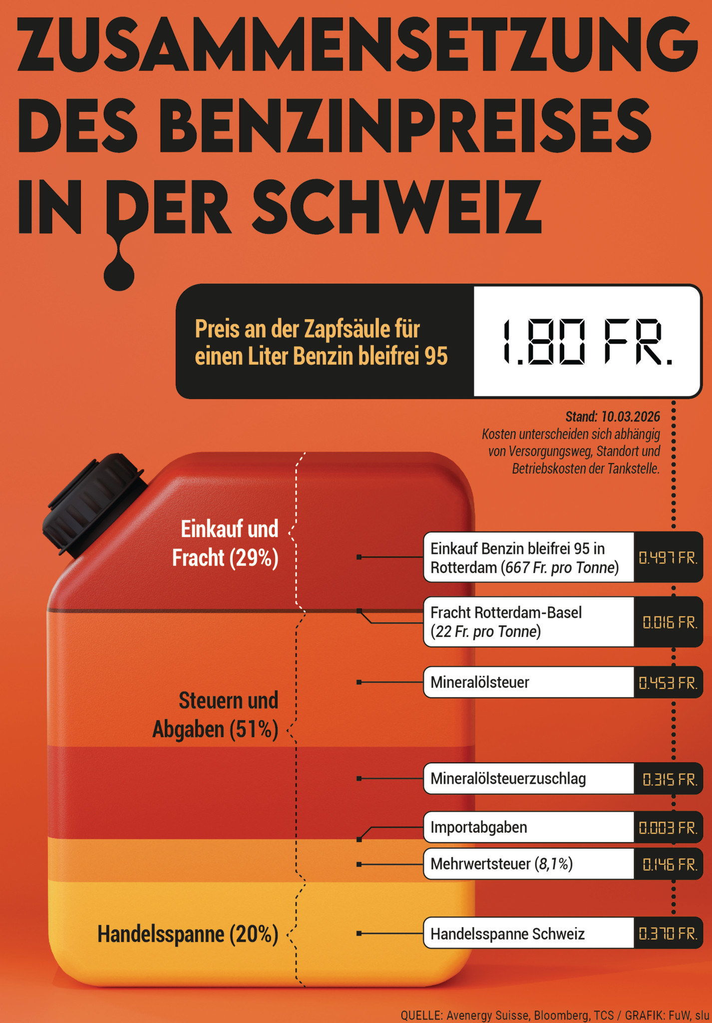 Benzinpreise Schweiz: Tanken wird teurer