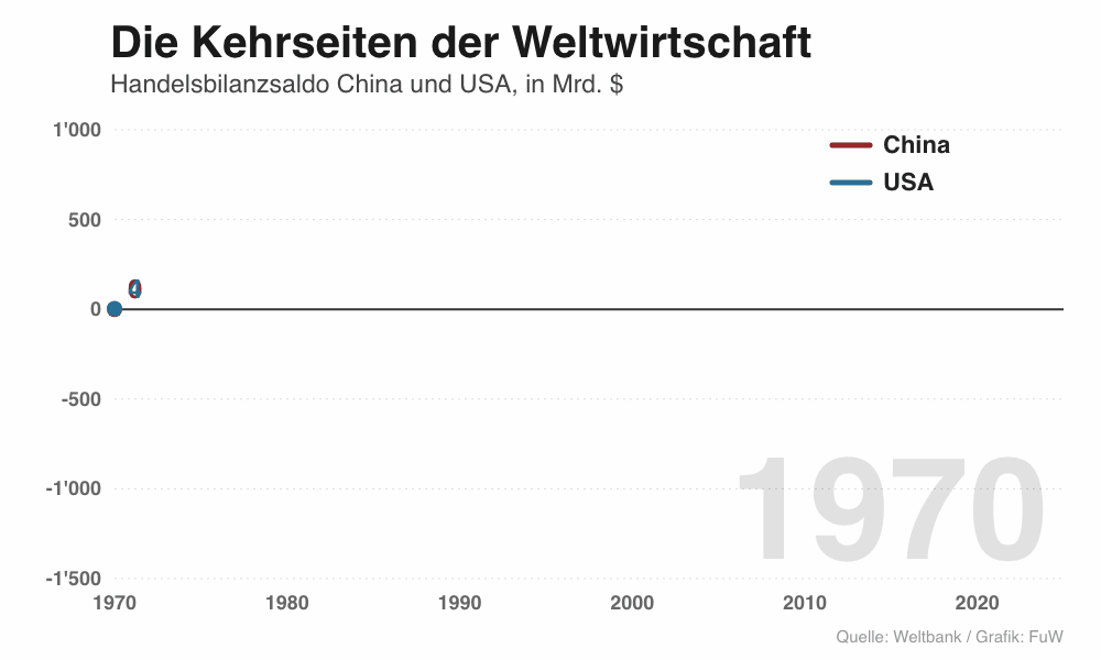 Leistungsbilanz: Was beim Aussenhandel alle falsch verstehen