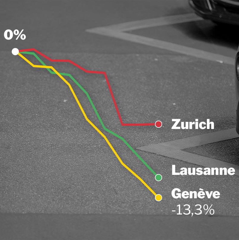 Graphique montrant la baisse du pourcentage à Genève (-13,3%) par rapport à Zurich et Lausanne. Flèches colorées sur fond de voitures.