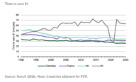 Der Chart des Tages: Arm ist man besser in Europa
