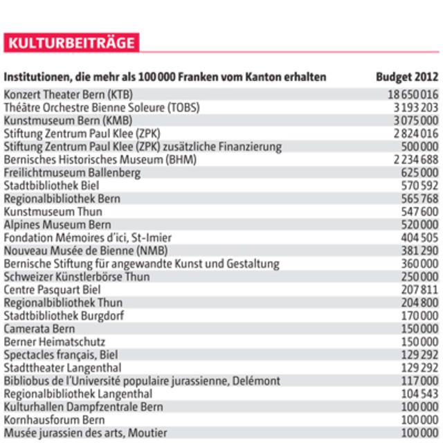 «Der finanzielle Druck auf die Kultur wird grösser werden», sagt der kantonale Kulturdirektor Bernhard Pulver.