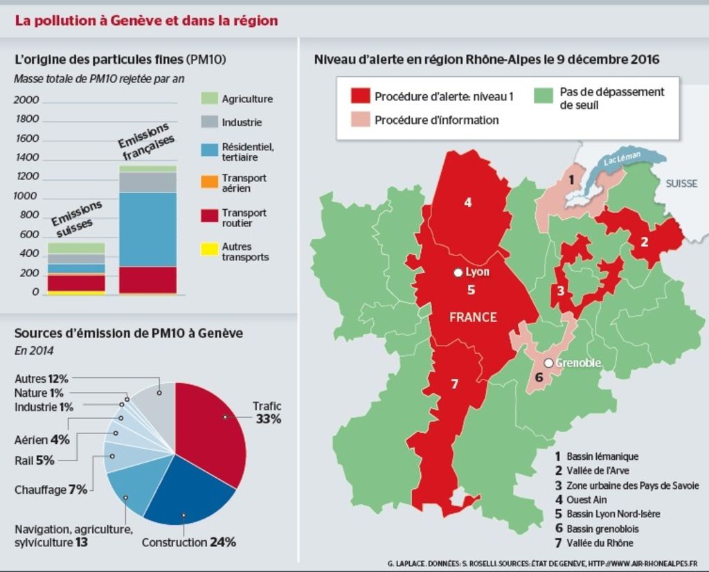 Pourquoi Genève est épargné par le pic de pollution