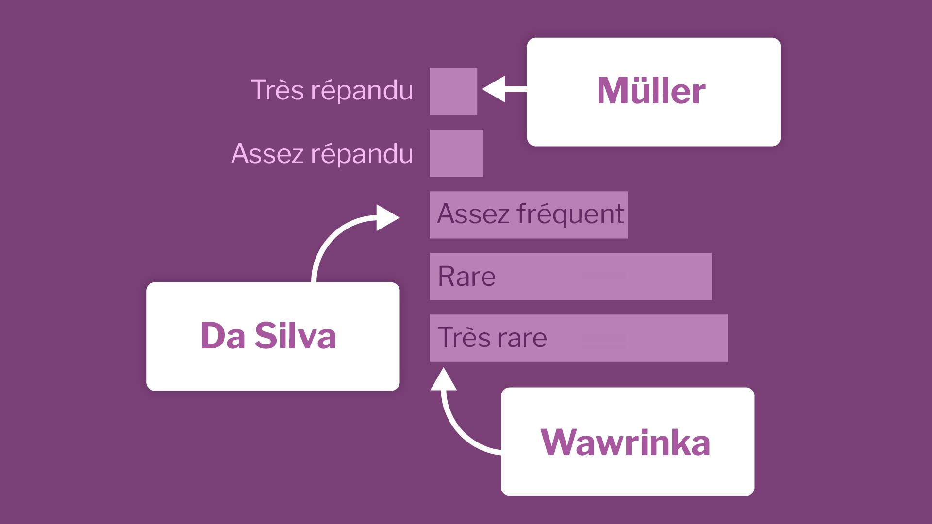 Données et infographies: Votre nom de famille est-il fréquent en Suisse?