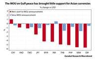 Der Chart des Tages: Asiatische Währungen werden geprügelt