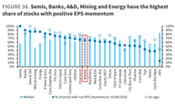 Der Chart des Tages: Chipkonzerne und Banken im Aufwärtstrend