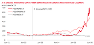 Der Chart des Tages: Indiens IT-Branche ist gefordert