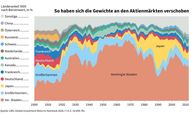 Der Chart des Tages: Aufstieg und Niedergang einzelner Nationen spiegeln sich im Weltbörsenindex
