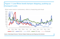 Der Chart des Tages: Wenn der Rhein austrocknet
