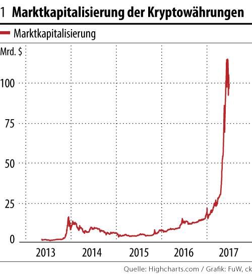 Millionen in Sekunden Finanz und Wirtschaft