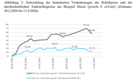 Der Chart des Tages: Tankstellenpreise haben sich vom Rohölpreis entkoppelt