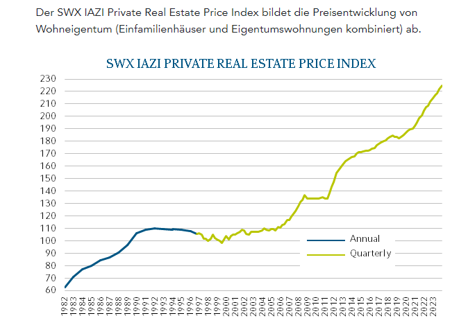 immobilien-schweiz-h-userpreise-steigen-munter-weiter-finanz-und