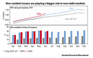 Der Chart des Tages: Euroanleihen werden immer beliebter
