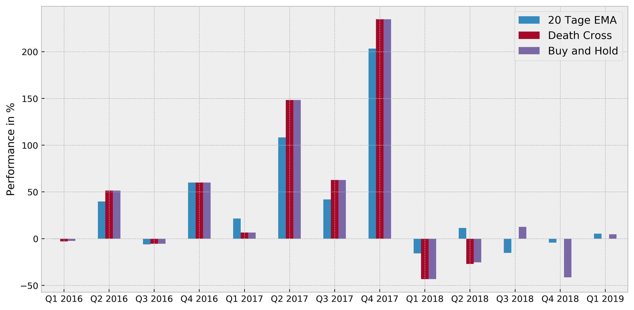 Bei Bitcoin ist der Trend dein Freund
