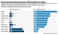 Der Chart des Tages: «Raus aus Deutschland» geht weiter