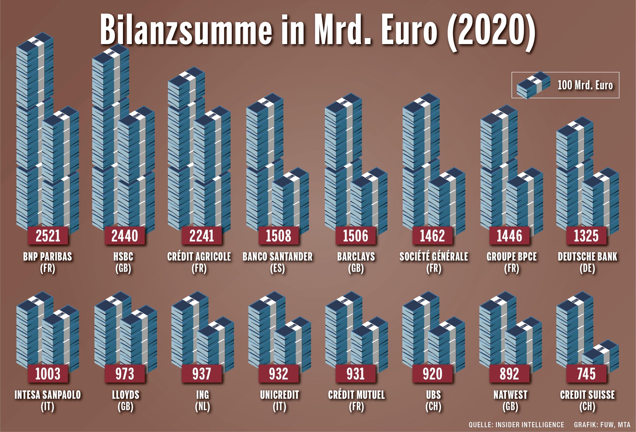 Bilanzsumme in Mrd. Euro | Finanz und Wirtschaft