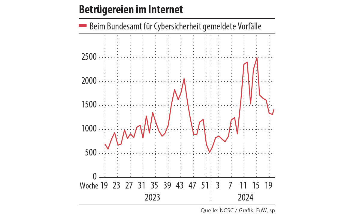 Phishing: Vorsicht, Betrug!