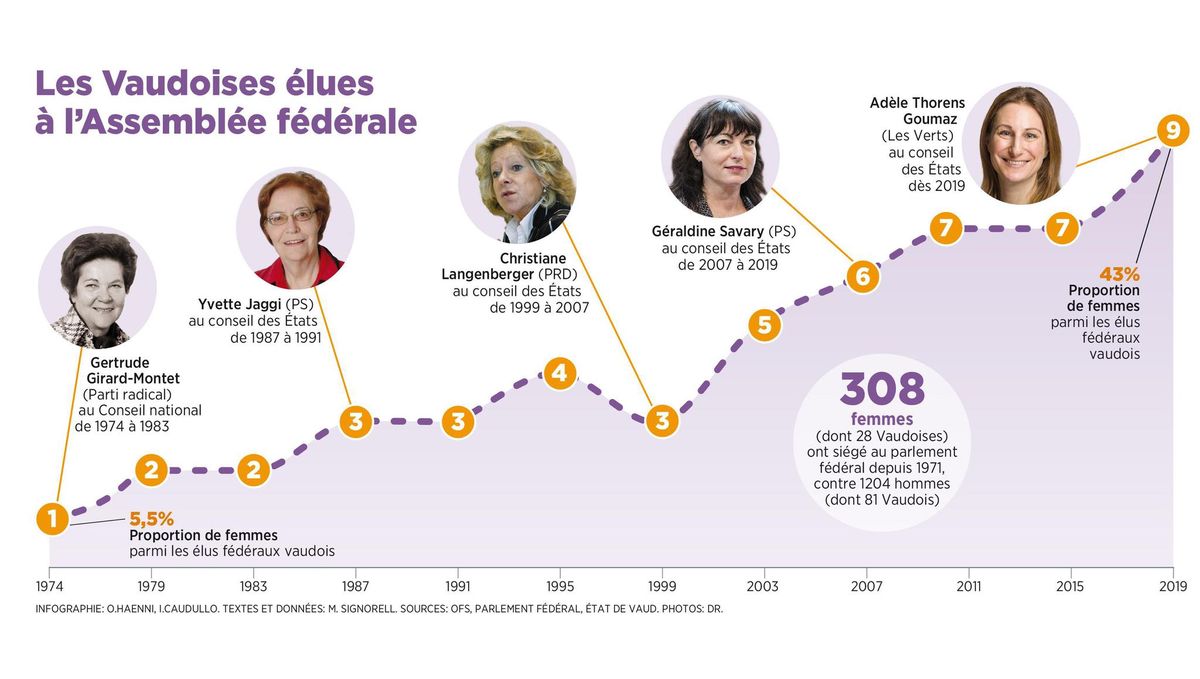 La lente avancée des politiciennes vaudoises