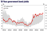 Der Chart des Tages: Grossbritanniens Risikoprämie