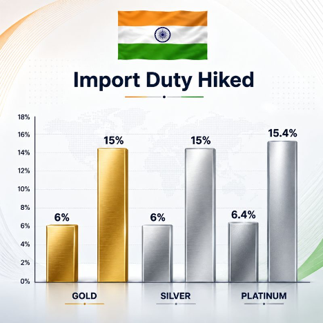 Infographic showing the increase in import duties in India: gold from 6% to 15%, silver from 6% to 15%, platinum from 6.4% to 15.4%.