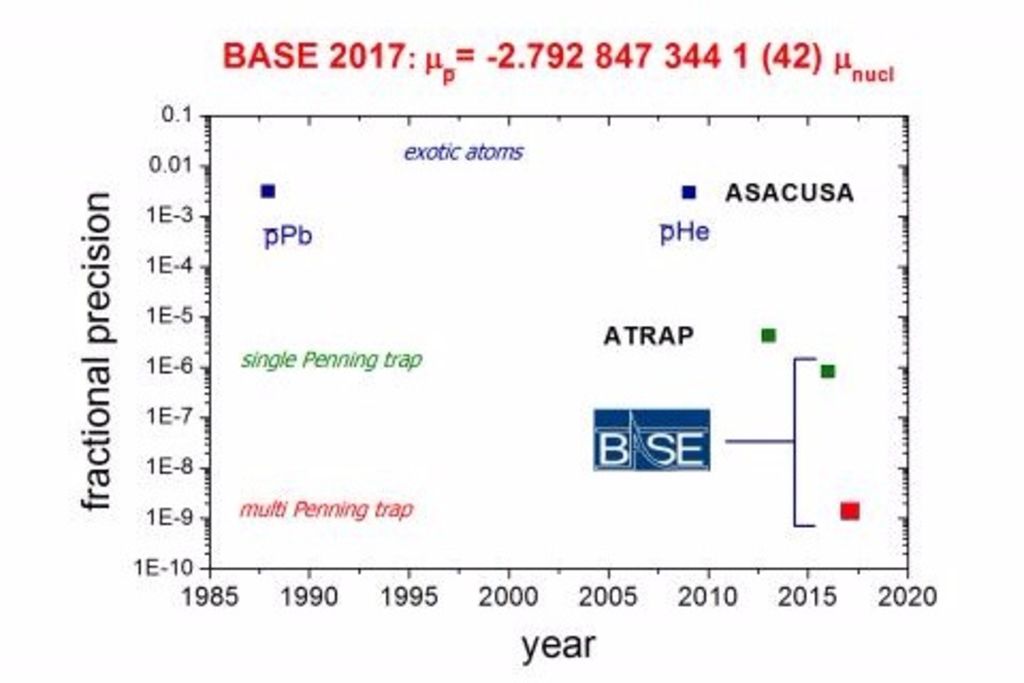Nouvelle mesure plus précise de l'antiproton