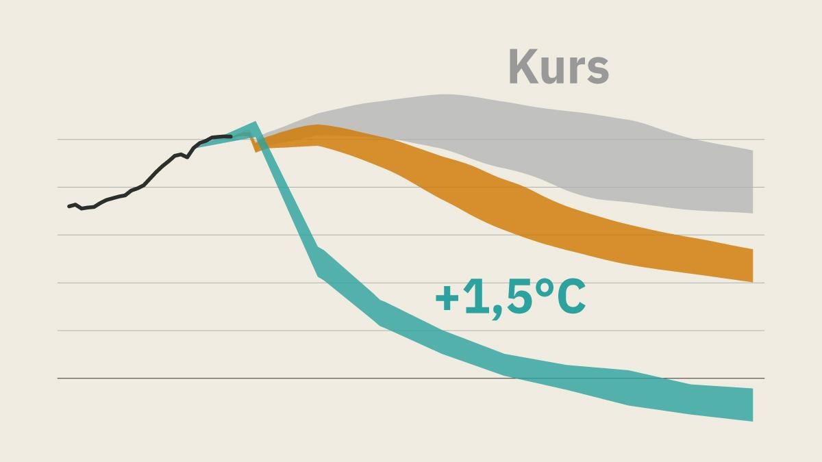 Kurven zur globalen Klimaerwärmung bis 2100