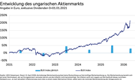Der Chart des Tages: Ungarns Börse vor dem Erwachen