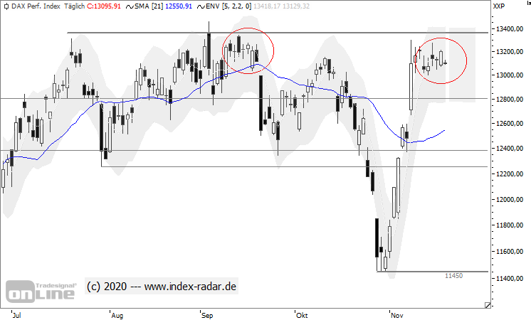 Dax: Warten auf einen Ausbruch