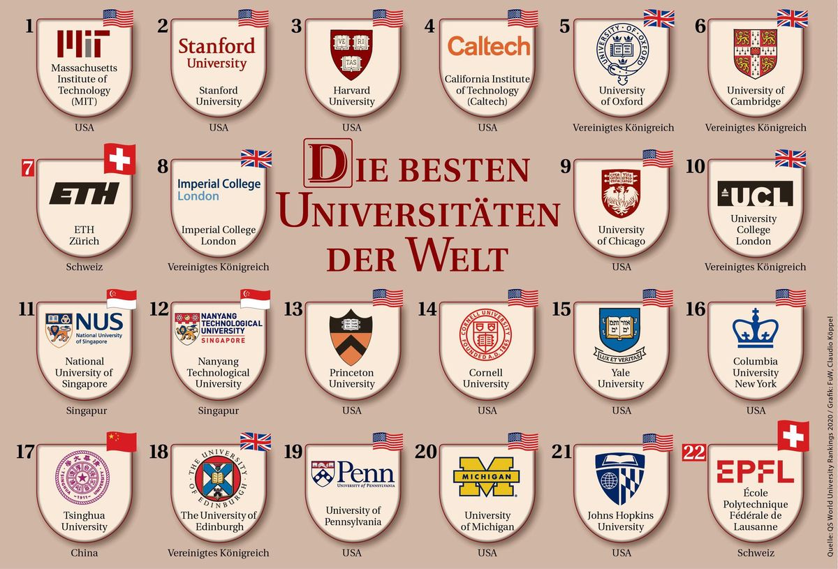Die besten Universitäten der Welt | Finanz und Wirtschaft