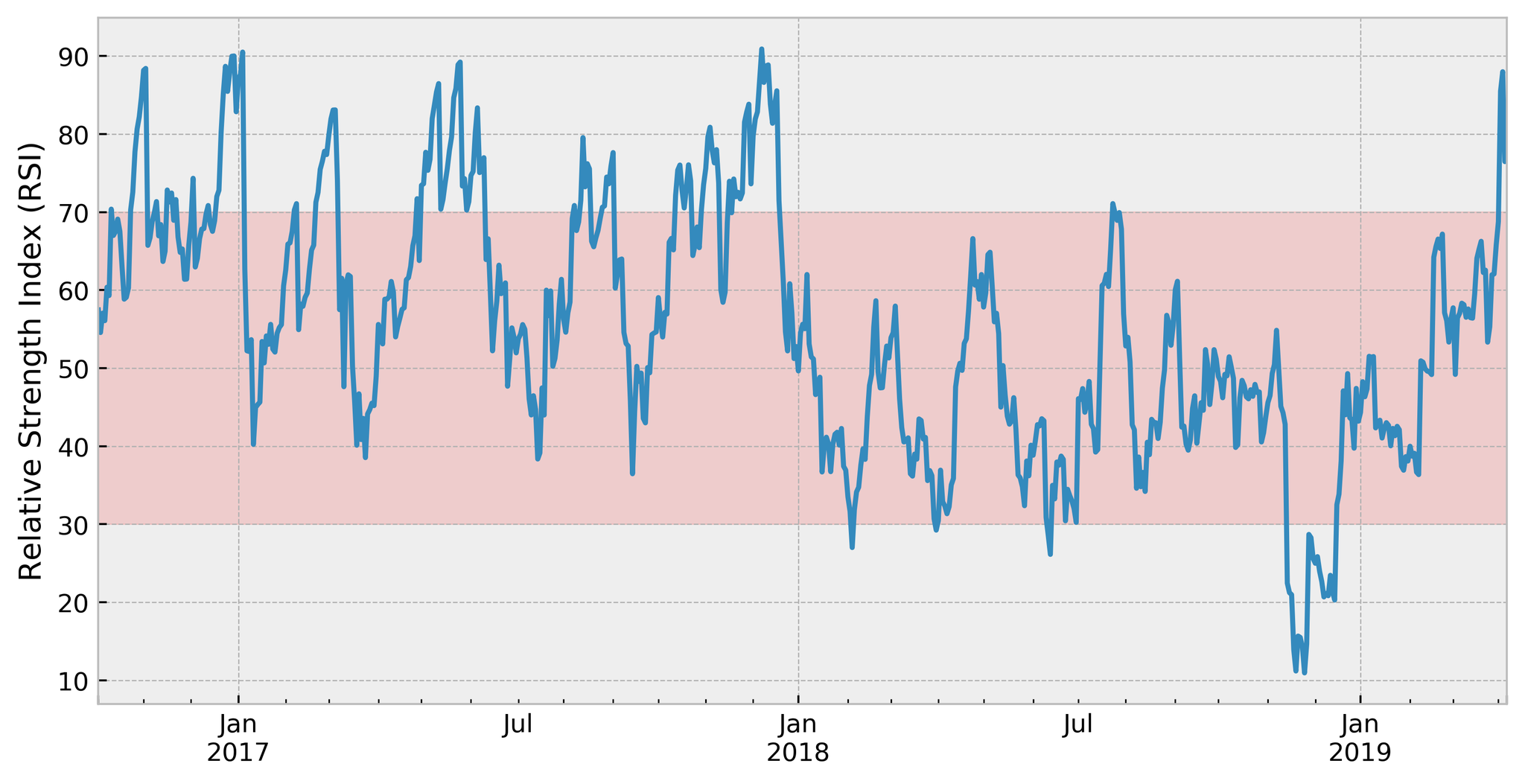Bei Bitcoin ist der Trend dein Freund
