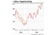 Markttechnik: Kühne + Nagel ist zu teuer und zu billig