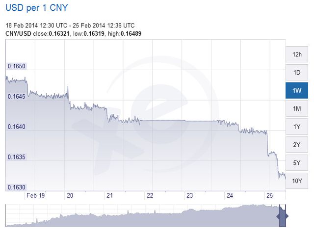 Le yuan, la devise chinoise, marque le pas depuis le début février.