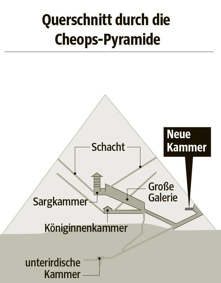 Fund in der Cheopspyramide: Forscher begeistert: «Die neue Kammer ist