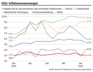 Der Chart des Tages: Inflationserwartungen unter der Lupe